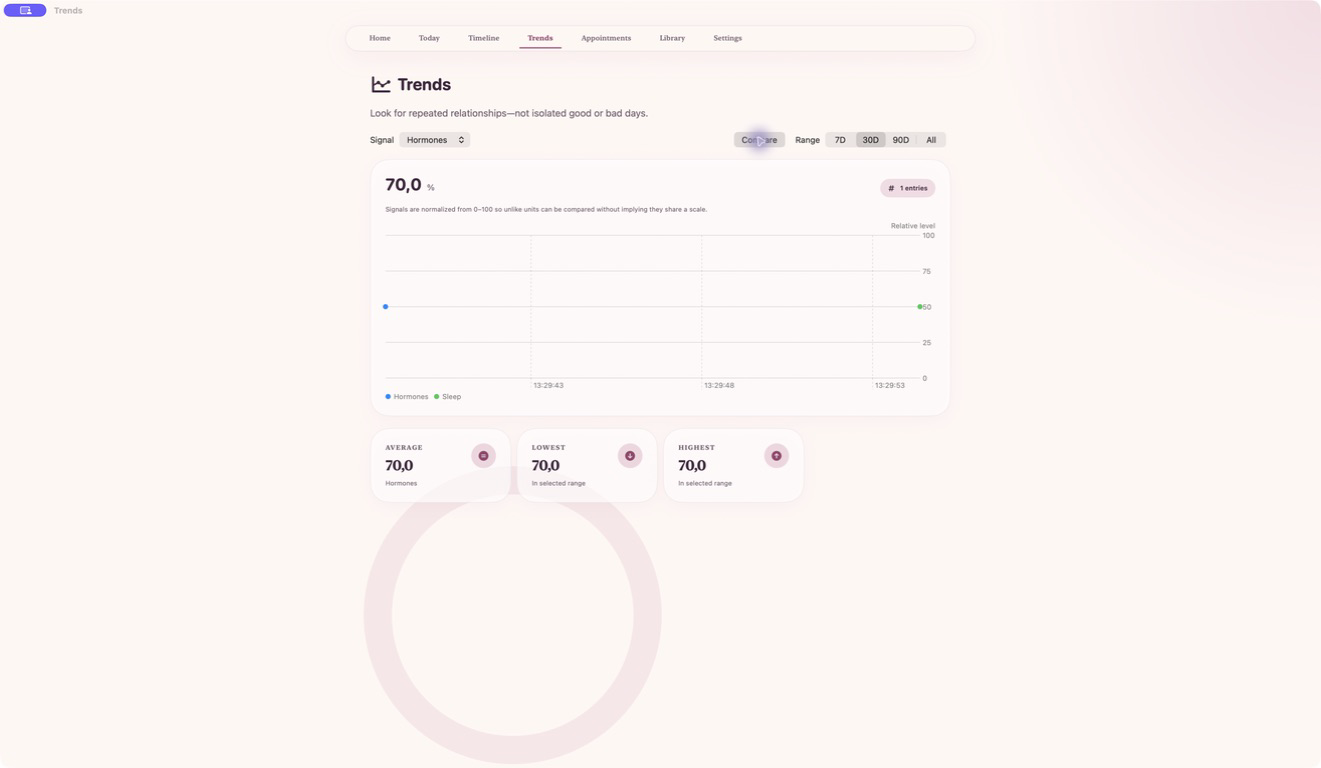 Aurelia — Health trends